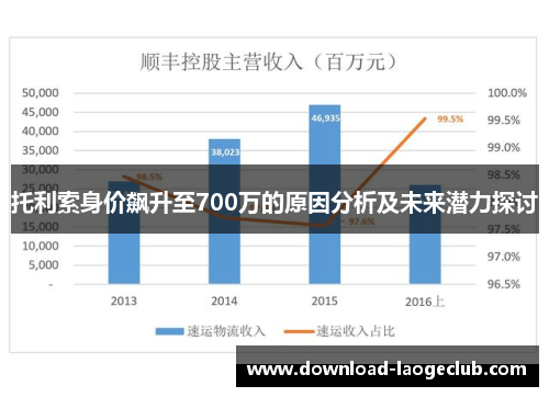 托利索身价飙升至700万的原因分析及未来潜力探讨