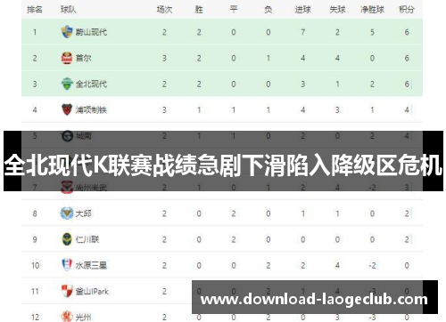 全北现代K联赛战绩急剧下滑陷入降级区危机 全北现代K联赛战绩急剧下滑陷入降级区危机