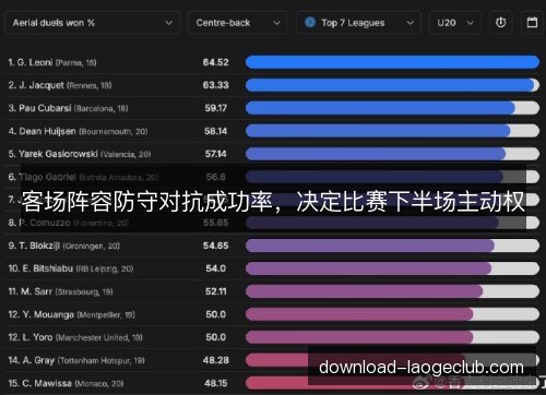 客场阵容防守对抗成功率，决定比赛下半场主动权